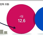 코스피 거래대금 10조 아래로...한달새 30% 가까이 줄어들어