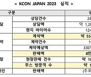 '케이콘 재팬' 중기 수출과 연계했더니…550만달러 계약