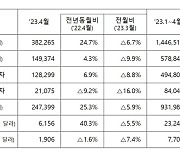 4월 자동차 수출액 62억弗 '역대 최고'…수출 품목 1위