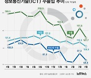 정보통신기술 분야 수출액 127만 달러…작년보다 40%로 줄어[그래픽뉴스]