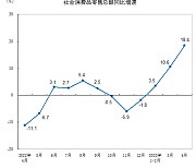 中 4월 소매판매 기대치 하회…청년실업률도 20% 돌파