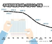 주택청약통장 10개월 연속 감소…열달 동안 103만명 해지[그래픽뉴스]