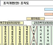 서울시교육청, 조직 이름서 '혁신' 지우기... 이주호 따라하기?