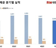 대한해운 1분기 영업이익 599억원…해운업 불황에도 선방