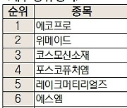 [주식 초고수는 지금] 증권가 '매도 리포트'에도 에코프로 매수 1위