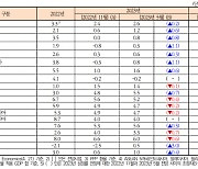 KIEP, 올해 세계성장률 2.4%→2.6%···"더딘 복원"