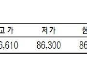 KRX금 가격 소폭 오른 1g당 8만 6460원(5월 16일)