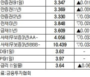 [데이터로 보는 증시]채권 수익률 현황(5월 16일)