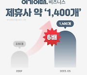 여기어때 비즈니스 제휴사 1천400개로 확대…매출은 8배 증가