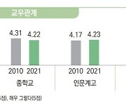 "서울 초·중학생 기댈 친구 없어져…방과후활동 참여율도 하락"