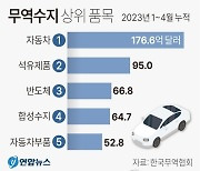 [그래픽] 무역수지 상위 품목