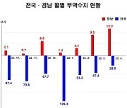 [경남소식] 경남 4월 수출 28.9% ↑…무역수지 12억 달러 올해 최대 흑자