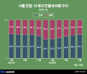 [집잇슈]'전세포비아'에도 전세 시장 꿈틀하는 까닭