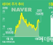 외인 매수행렬에, 임원들도 스톡옵션 행사…네이버 주가 힘받나