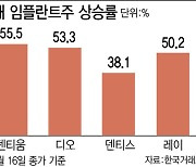 늘어나는 수출에…임플란트 관련株 고공행진