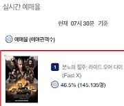 '분노의 질주10', '가오갤3' 독주 막나…사전 예매 14만 돌파→압도적 1위