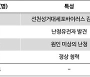 생후 3주 지났어도 선천성 거대세포바이러스 감염 확인 필요