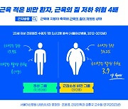 근육 적은 비만 환자, 근육의 질 저하 위험 4배나 높아