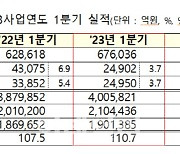 [1Q 코스닥 실적]1000원 팔아 37원 남겨…전년비 3.2%p↓