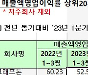 [1Q 코스피 실적]1000원 팔아 27원 주머니에…이익률 반토막