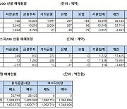 [표]주가지수선물 투자자별 매매동향(5/17)