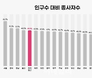 “내집 마련해볼까”…인구 대비 종사자수 많은 서울·충청 관심