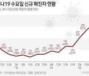 대구 968명 신규 확진, 1주일 전보다 292명↑…14주 만에 최다 발생