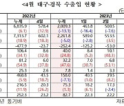 대구 수출 3개월 연속 10억달러 돌파…화학기계·이차전지 '효자' 노릇