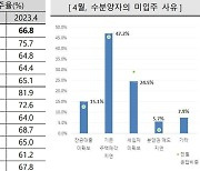 대구 아파트 입주율 4개월 만에 반등…전월 대비 1.1%p↑