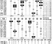 [2023 KBO리그 기록실] 두산 vs 키움 (5월 16일)