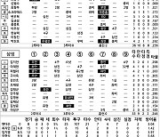 [2023 KBO리그 기록실] KIA vs 삼성 (5월 16일)