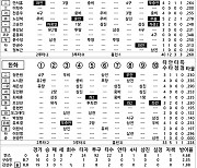 [2023 KBO리그 기록실] 롯데 vs 한화 (5월 16일)