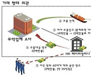 페이퍼컴퍼니로 25억 빼돌려 부동산 매입한 무역업자 적발