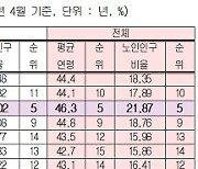 2027년 부산 인구 3명 중 1명 '노인'이라고?