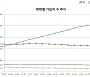 유료방송 가입자 수 정체...반기 증감률 첫 1% 미만