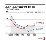 하루 평균 거래대금 10조 아래로 ‘뚝’…빚투도 감소