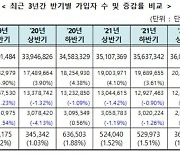 작년 하반기 유료방송 가입자 3625만명…0%대 성장률