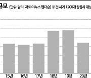 주가엔 약, 성장엔 독…글로벌 상장사 자사주 매입 3배 늘었다