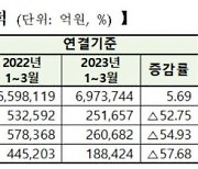 코스피·코스닥 상장사 올해 1분기 영업익 반토막