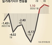 아파트값 바닥 다졌나… 서울 실거래가 3개월 연속 올라