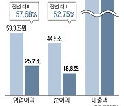 1분기 코스피 상장사 이익 반 토막... 금융 위기 이후 최악