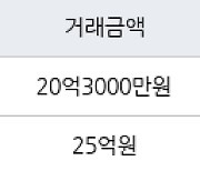 서울 서교동 메세나폴리스 142㎡ 20억3000만원에 거래