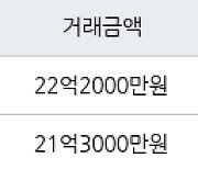 서울 일원동 래미안개포루체하임 84㎡ 22억2000만원에 거래