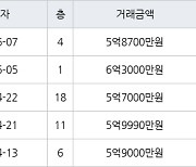 용인 죽전동 새터마을죽전힐스테이트 85㎡ 5억9990만원에 거래