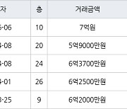 인천 원당동 검단푸르지오더베뉴 84㎡ 7억원에 거래