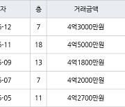 수원 영통동 영통벽적골두산한신 59㎡ 4억3000만원에 거래