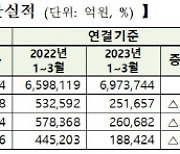 삼전·한전 빼도 영업익 35% 감소..코스피 실적 쇼크 [1분기 실적]