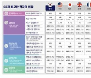 韓 혁신·경제·안보 역량, G7과 어깨 나란히