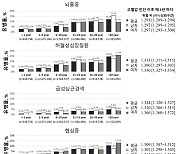 고혈압 환자 '이것'만 조절해도 심·뇌혈관질환 절반으로 줄어