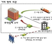 무역수익 세금 탈루해 부동산 구매한 무역업자 검거